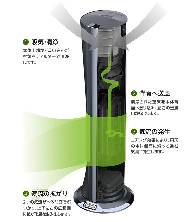 デロンギ コアンダ効果の風を送る空気清浄機能付きファン HFX85W14C